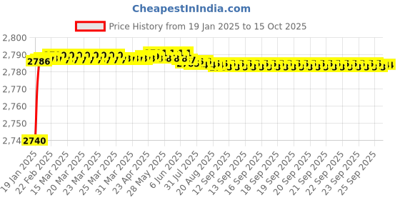 moglix.com Fenner SPBX4500 Powerflex Plus Wedge Raw Edge Cogged V Belt fenner Price History Graph from 19 Jan 2025 to 15 Oct 2025