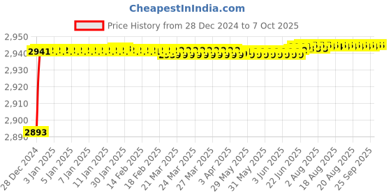 moglix.com Fenner SPBX4750 Powerflex Plus Wedge Raw Edge Cogged V Belt fenner Price History Graph from 28 Dec 2024 to 6 Oct 2025