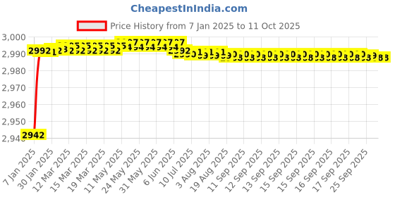 moglix.com Fenner SPBX4826 Powerflex Plus Wedge Raw Edge Cogged V Belt fenner Price History Graph from 7 Jan 2025 to 9 Oct 2025