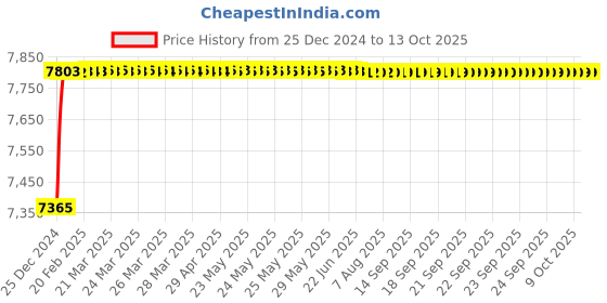 moglix.com Fenner SPC-PT11200 PowerTran Green Cover Wedge V Belt fenner Price History Graph from 25 Dec 2024 to 13 Oct 2025
