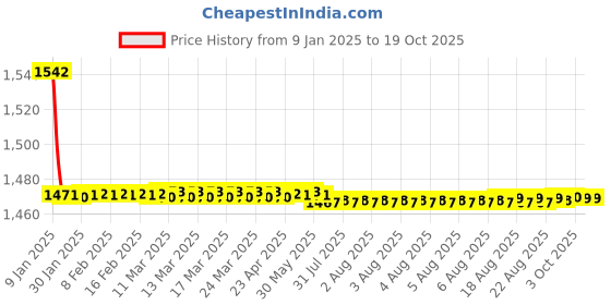 moglix.com Fenner SPC-PT2120 PowerTran Green Cover Wedge V Belt fenner Price History Graph from 9 Jan 2025 to 17 Oct 2025
