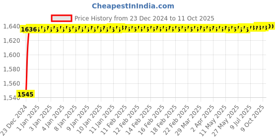 moglix.com Fenner SPC-PT2360 PowerTran Green Cover Wedge V Belt fenner Price History Graph from 23 Dec 2024 to 11 Oct 2025