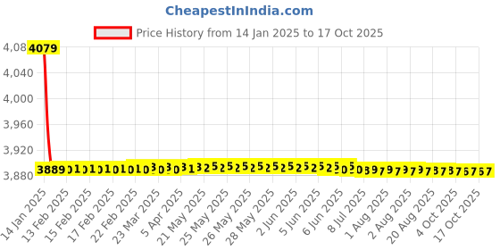 moglix.com Fenner SPC-PT5600 PowerTran Green Cover Wedge V Belt fenner Price History Graph from 14 Jan 2025 to 17 Oct 2025