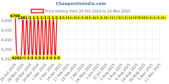 moglix.com Fenner SPC-PT9000 PowerTran Green Cover Wedge V Belt fenner Price History Graph from 29 Oct 2024 to 24 Nov 2025