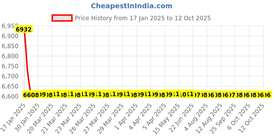 moglix.com Fenner SPC-PT9500 PowerTran Green Cover Wedge V Belt fenner Price History Graph from 17 Jan 2025 to 12 Oct 2025