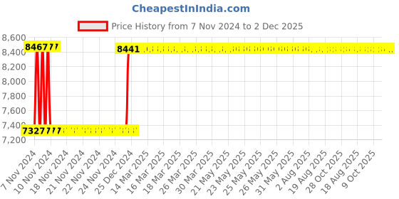 moglix.com Fenner SPC11800 Poly-F Plus PB Wedge Wrapped V Belt fenner Price History Graph from 7 Nov 2024 to 2 Dec 2025