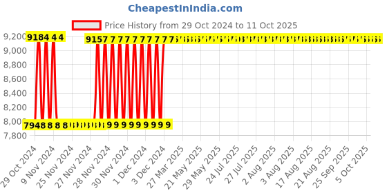 moglix.com Fenner SPC12800 Poly-F Plus PB Wedge Wrapped V Belt fenner Price History Graph from 29 Oct 2024 to 5 Oct 2025