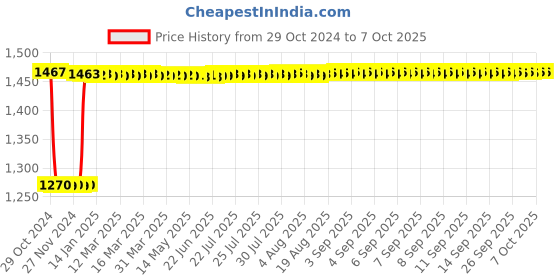 moglix.com Fenner SPC2050 Poly-F Plus PB Wedge Wrapped V Belt fenner Price History Graph from 29 Oct 2024 to 7 Oct 2025