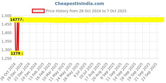 moglix.com Fenner SPC2060 Poly-F Plus PB Wedge Wrapped V Belt fenner Price History Graph from 28 Oct 2024 to 7 Oct 2025