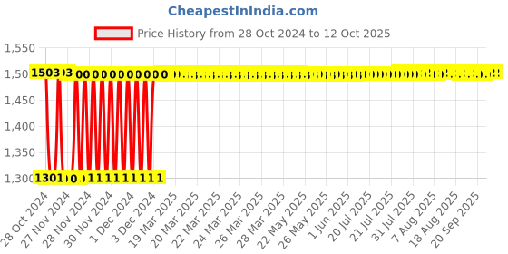 moglix.com Fenner SPC2100 Poly-F Plus PB Wedge Wrapped V Belt fenner Price History Graph from 28 Oct 2024 to 12 Oct 2025