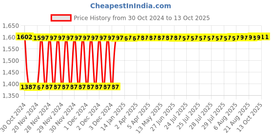 moglix.com Fenner SPC2240 Poly-F Plus PB Wedge Wrapped V Belt fenner Price History Graph from 30 Oct 2024 to 12 Oct 2025