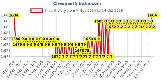 moglix.com Fenner SPC2350 Poly-F Plus PB Wedge Wrapped V Belt fenner Price History Graph from 7 Nov 2024 to 14 Oct 2025
