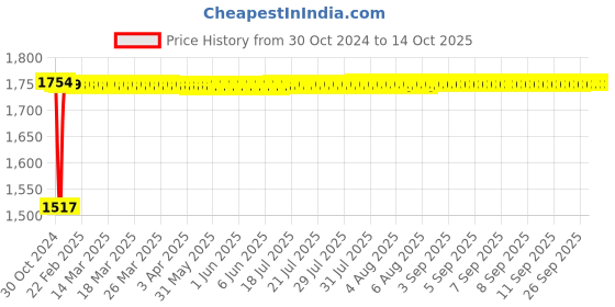 moglix.com Fenner SPC2460 Poly-F Plus PB Wedge Wrapped V Belt fenner Price History Graph from 30 Oct 2024 to 13 Oct 2025