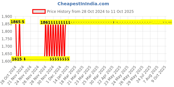 moglix.com Fenner SPC2600 Poly-F Plus PB Wedge Wrapped V Belt fenner Price History Graph from 28 Oct 2024 to 11 Oct 2025