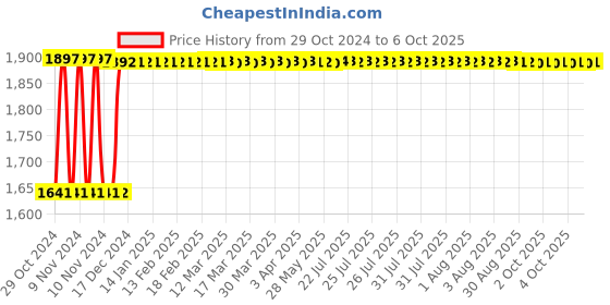 moglix.com Fenner SPC2650 Poly-F Plus PB Wedge Wrapped V Belt fenner Price History Graph from 29 Oct 2024 to 6 Oct 2025