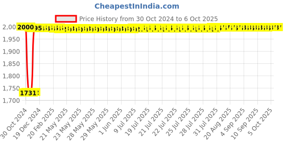 moglix.com Fenner SPC2800 Poly-F Plus PB Wedge Wrapped V Belt fenner Price History Graph from 30 Oct 2024 to 6 Oct 2025