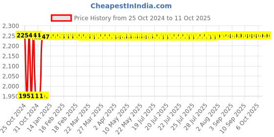 moglix.com Fenner SPC3150 Poly-F Plus PB Wedge Wrapped V Belt fenner Price History Graph from 25 Oct 2024 to 11 Oct 2025