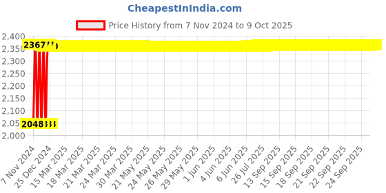 moglix.com Fenner SPC3310 Poly-F Plus PB Wedge Wrapped V Belt fenner Price History Graph from 7 Nov 2024 to 9 Oct 2025