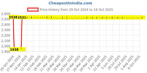 moglix.com Fenner SPC3550 Poly-F Plus PB Wedge Wrapped V Belt fenner Price History Graph from 29 Oct 2024 to 15 Oct 2025