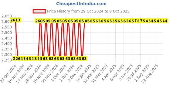 moglix.com Fenner SPC3650 Poly-F Plus PB Wedge Wrapped V Belt fenner Price History Graph from 29 Oct 2024 to 7 Oct 2025