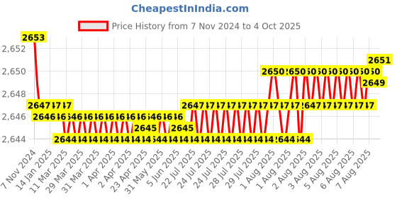 moglix.com Fenner SPC3710 Poly-F Plus PB Wedge Wrapped V Belt fenner Price History Graph from 7 Nov 2024 to 4 Oct 2025