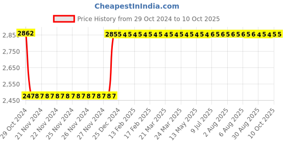 moglix.com Fenner SPC4000 Poly-F Plus PB Wedge Wrapped V Belt fenner Price History Graph from 29 Oct 2024 to 9 Oct 2025