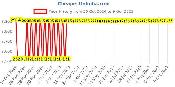 moglix.com Fenner SPC4070 Poly-F Plus PB Wedge Wrapped V Belt fenner Price History Graph from 30 Oct 2024 to 8 Oct 2025