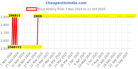moglix.com Fenner SPC4150 Poly-F Plus PB Wedge Wrapped V Belt fenner Price History Graph from 7 Nov 2024 to 11 Oct 2025