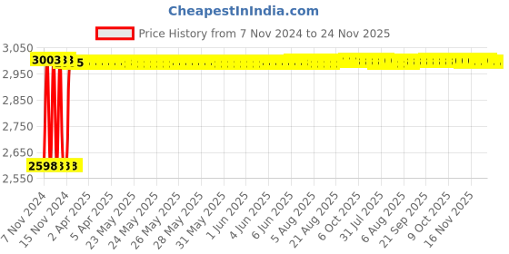 moglix.com Fenner SPC4200 Poly-F Plus PB Wedge Wrapped V Belt fenner Price History Graph from 7 Nov 2024 to 24 Nov 2025