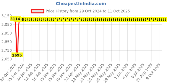 moglix.com Fenner SPC4360 Poly-F Plus PB Wedge Wrapped V Belt fenner Price History Graph from 29 Oct 2024 to 11 Oct 2025