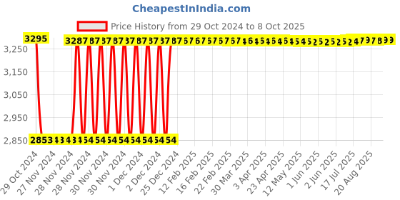 moglix.com Fenner SPC4610 Poly-F Plus PB Wedge Wrapped V Belt fenner Price History Graph from 29 Oct 2024 to 7 Oct 2025