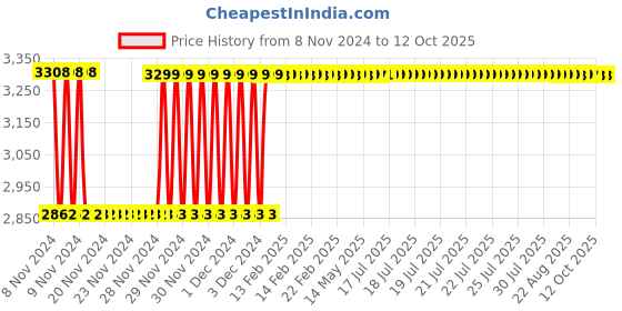 moglix.com Fenner SPC4630 Poly-F Plus PB Wedge Wrapped V Belt fenner Price History Graph from 8 Nov 2024 to 12 Oct 2025
