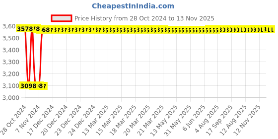 moglix.com Fenner SPC5000 Poly-F Plus PB Wedge Wrapped V Belt fenner Price History Graph from 28 Oct 2024 to 13 Nov 2025