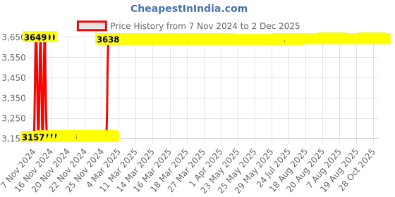 moglix.com Fenner SPC5100 Poly-F Plus PB Wedge Wrapped V Belt fenner Price History Graph from 7 Nov 2024 to 2 Dec 2025