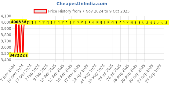 moglix.com Fenner SPC5600 Poly-F Plus PB Wedge Wrapped V Belt fenner Price History Graph from 7 Nov 2024 to 9 Oct 2025