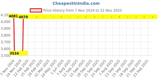 moglix.com Fenner SPC5700 Poly-F Plus PB Wedge Wrapped V Belt fenner Price History Graph from 7 Nov 2024 to 21 Nov 2025
