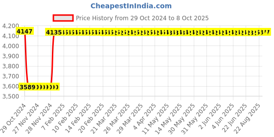 moglix.com Fenner SPC5800 Poly-F Plus PB Wedge Wrapped V Belt fenner Price History Graph from 29 Oct 2024 to 7 Oct 2025
