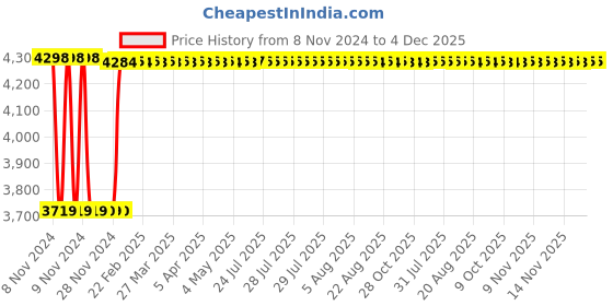 moglix.com Fenner SPC6000 Poly-F Plus PB Wedge Wrapped V Belt fenner Price History Graph from 8 Nov 2024 to 4 Dec 2025