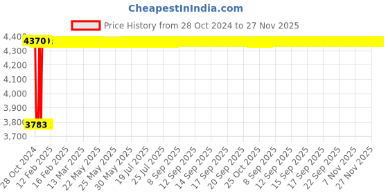 moglix.com Fenner SPC6100 Poly-F Plus PB Wedge Wrapped V Belt fenner Price History Graph from 28 Oct 2024 to 27 Nov 2025