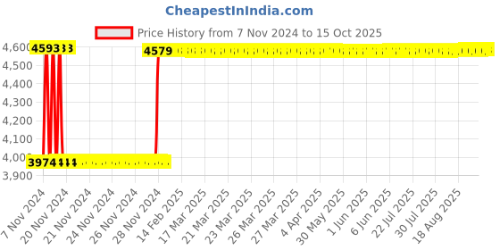 moglix.com Fenner SPC6410 Poly-F Plus PB Wedge Wrapped V Belt fenner Price History Graph from 7 Nov 2024 to 15 Oct 2025