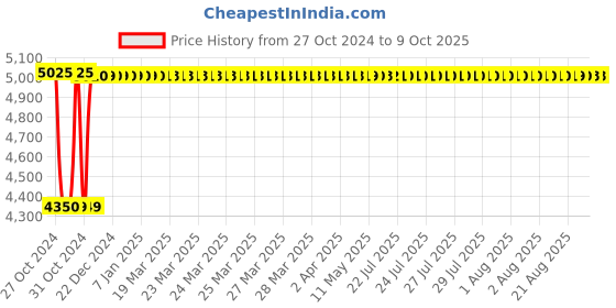 moglix.com Fenner SPC7000 Poly-F Plus PB Wedge Wrapped V Belt fenner Price History Graph from 27 Oct 2024 to 8 Oct 2025