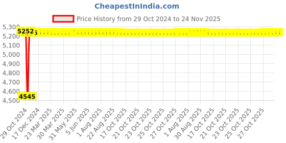 moglix.com Fenner SPC7350 Poly-F Plus PB Wedge Wrapped V Belt fenner Price History Graph from 29 Oct 2024 to 24 Nov 2025