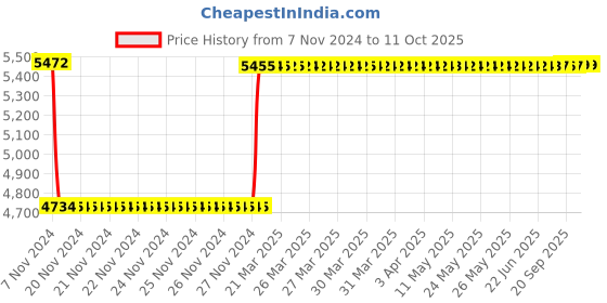 moglix.com Fenner SPC7640 Poly-F Plus PB Wedge Wrapped V Belt fenner Price History Graph from 7 Nov 2024 to 10 Oct 2025
