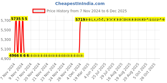 moglix.com Fenner SPC8000 Poly-F Plus PB Wedge Wrapped V Belt fenner Price History Graph from 7 Nov 2024 to 4 Dec 2025