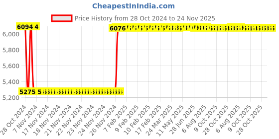 moglix.com Fenner SPC8500 Poly-F Plus PB Wedge Wrapped V Belt fenner Price History Graph from 28 Oct 2024 to 23 Nov 2025