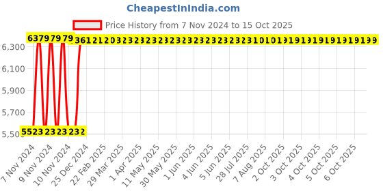 moglix.com Fenner SPC8900 Poly-F Plus PB Wedge Wrapped V Belt fenner Price History Graph from 7 Nov 2024 to 15 Oct 2025