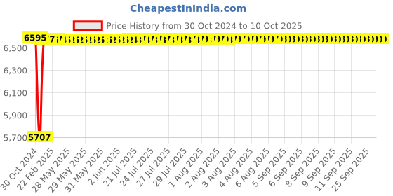 moglix.com Fenner SPC9200 Poly-F Plus PB Wedge Wrapped V Belt fenner Price History Graph from 30 Oct 2024 to 9 Oct 2025