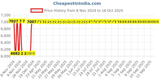 moglix.com Fenner SPC9800 Poly-F Plus PB Wedge Wrapped V Belt fenner Price History Graph from 8 Nov 2024 to 15 Oct 2025