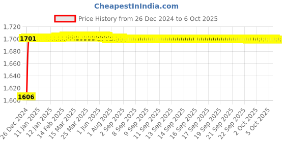 moglix.com Fenner SPCX2240 Powerflex Plus Wedge Raw Edge Cogged V Belt fenner Price History Graph from 26 Dec 2024 to 6 Oct 2025