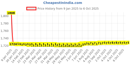 moglix.com Fenner SPCX2280 Powerflex Plus Wedge Raw Edge Cogged V Belt fenner Price History Graph from 9 Jan 2025 to 6 Oct 2025